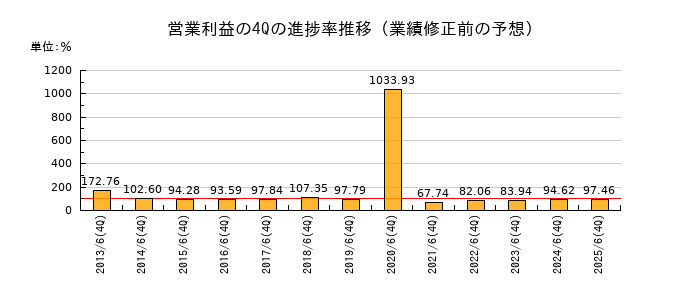 業績修正前の営業利益の4Q進捗率推移