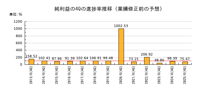業績修正前の純利益の4Q進捗率推移