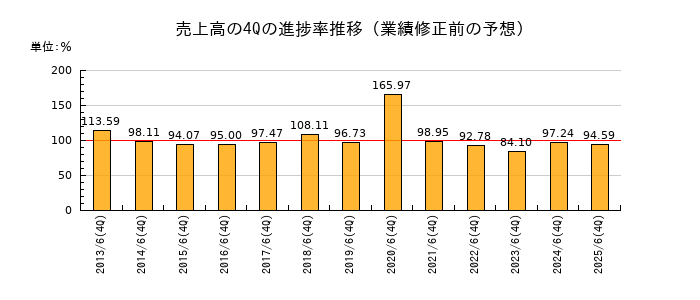 業績修正前の売上高の4Q進捗率推移