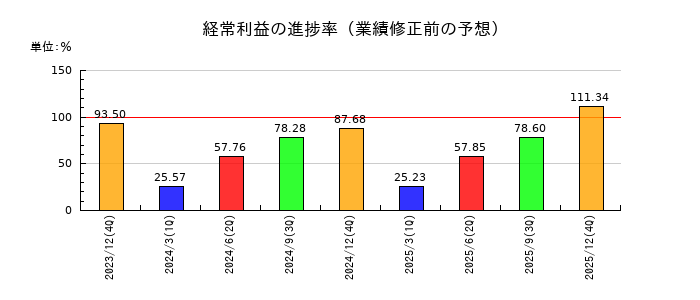 大塚商会の経常利益の進捗率