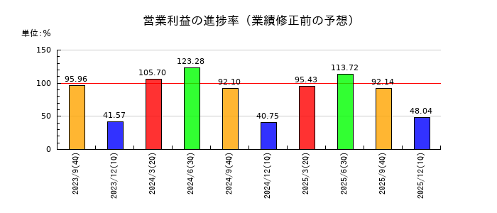 ＩＣの営業利益の進捗率