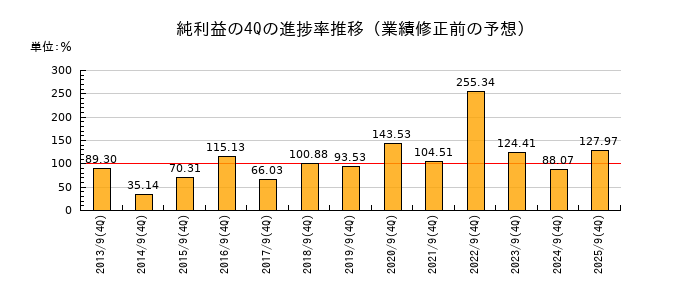 業績修正前の純利益の4Q進捗率推移
