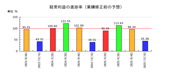 ＩＣの経常利益の進捗率