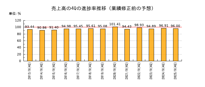 業績修正前の売上高の4Q進捗率推移