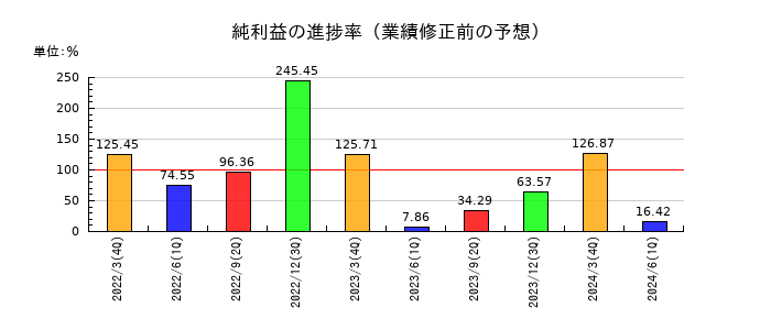 図研エルミックの純利益の進捗率