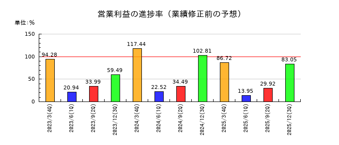 エフアンドエムの営業利益の進捗率