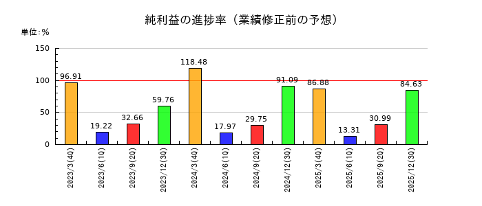 エフアンドエムの純利益の進捗率