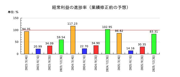 エフアンドエムの経常利益の進捗率