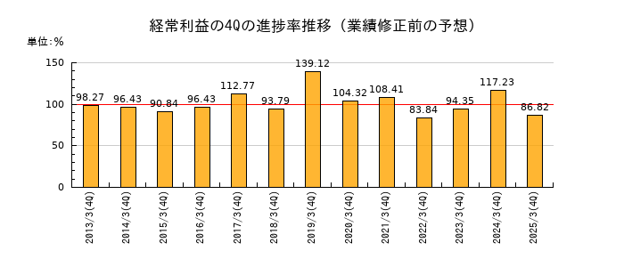 業績修正前の経常利益の4Q進捗率推移