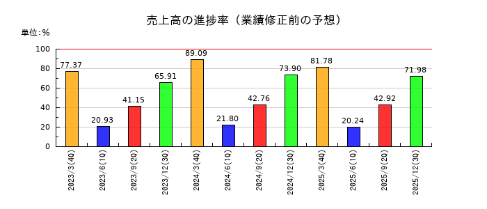 エフアンドエムの売上高の進捗率