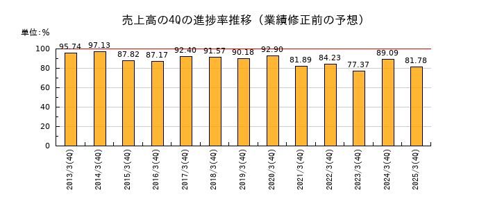 業績修正前の売上高の4Q進捗率推移