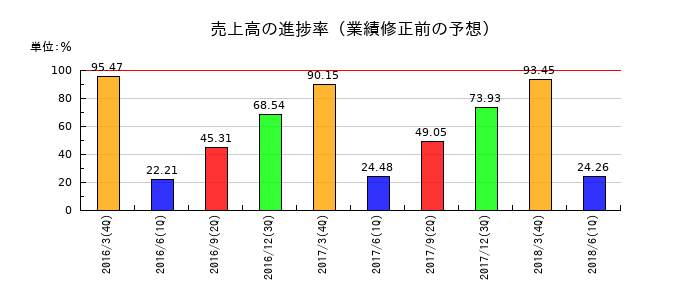 総合メディカルの売上高の進捗率