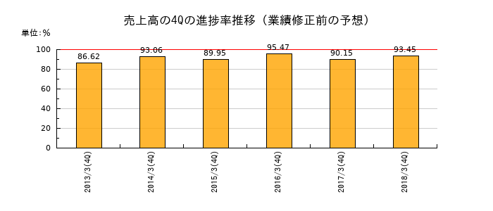業績修正前の売上高の4Q進捗率推移