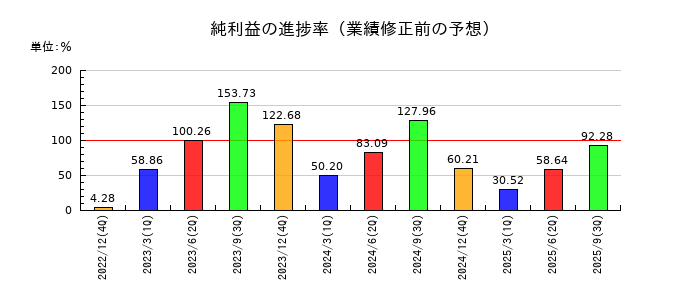 サイボウズの純利益の進捗率