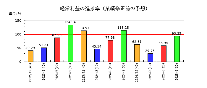 サイボウズの経常利益の進捗率