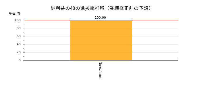 業績修正前の純利益の4Q進捗率推移