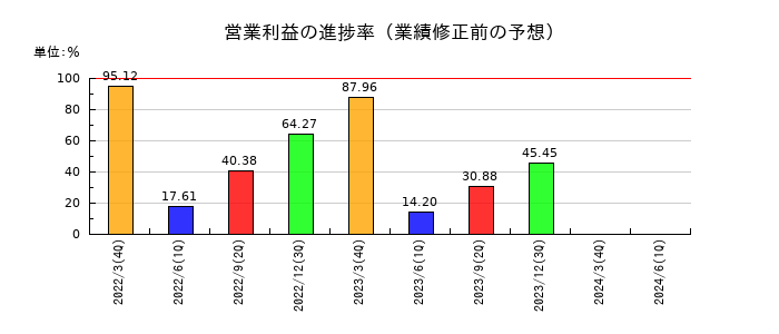 日本ハウズイングの営業利益の進捗率
