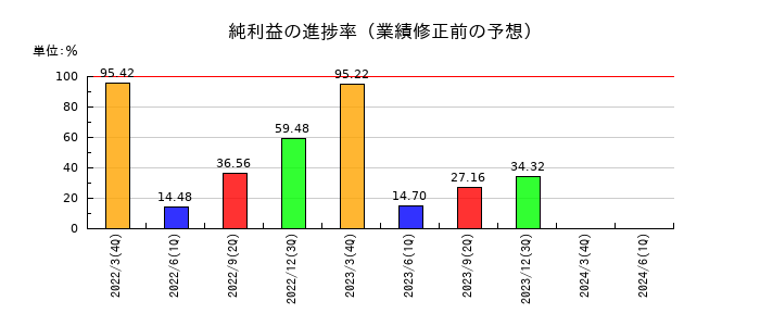 日本ハウズイングの純利益の進捗率