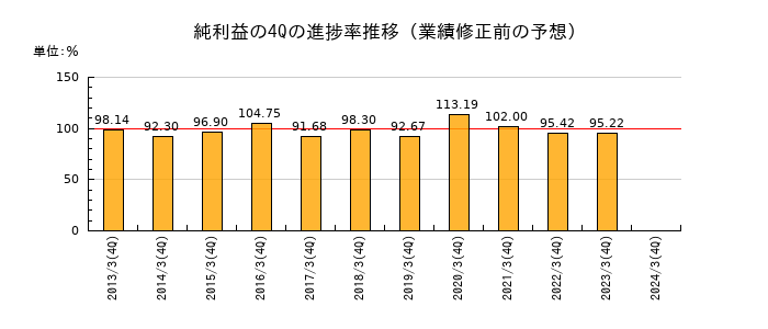 業績修正前の純利益の4Q進捗率推移