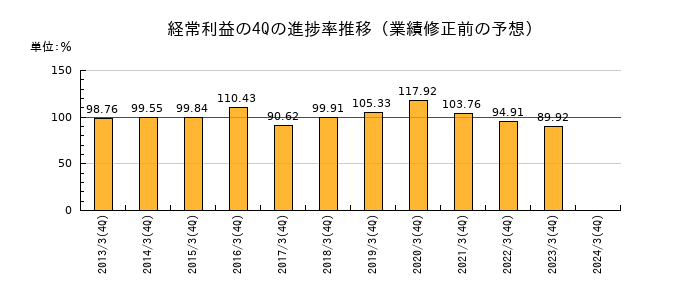 業績修正前の経常利益の4Q進捗率推移