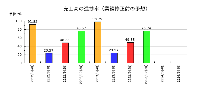 日本ハウズイングの売上高の進捗率