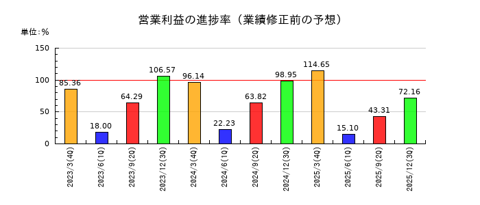 ＮＣＤの営業利益の進捗率
