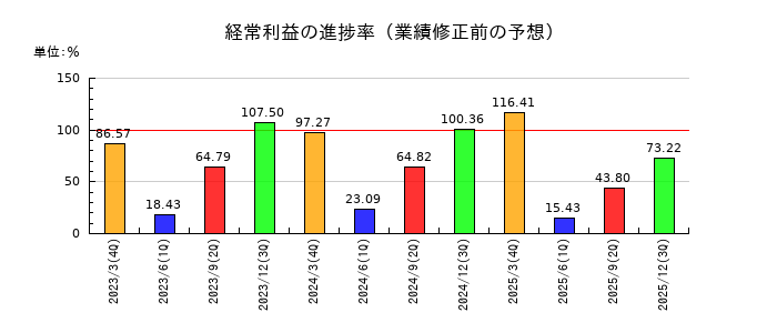 ＮＣＤの経常利益の進捗率