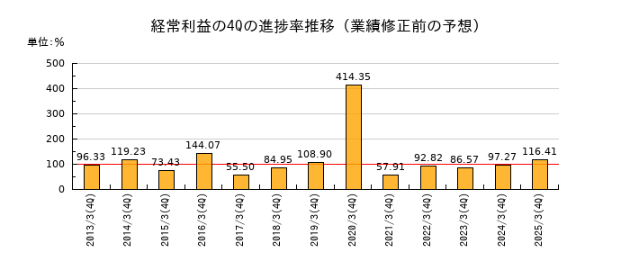 業績修正前の経常利益の4Q進捗率推移