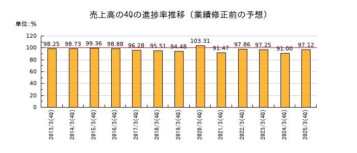 業績修正前の売上高の4Q進捗率推移