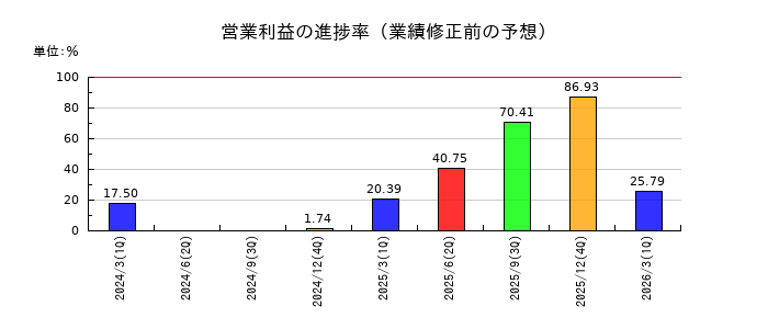 GMOインターネットの営業利益の進捗率