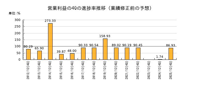 業績修正前の営業利益の4Q進捗率推移