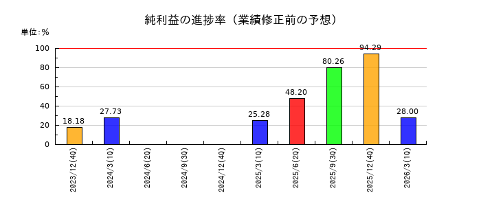 GMOインターネットの純利益の進捗率