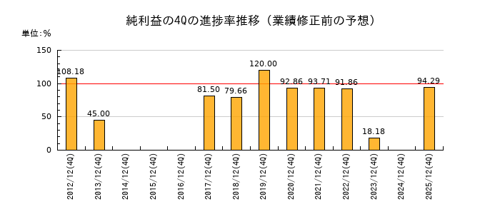 業績修正前の純利益の4Q進捗率推移