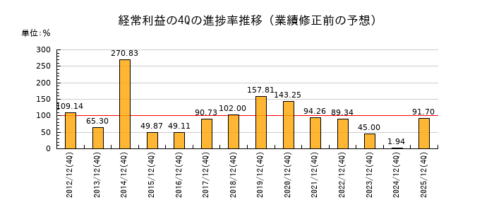 業績修正前の経常利益の4Q進捗率推移