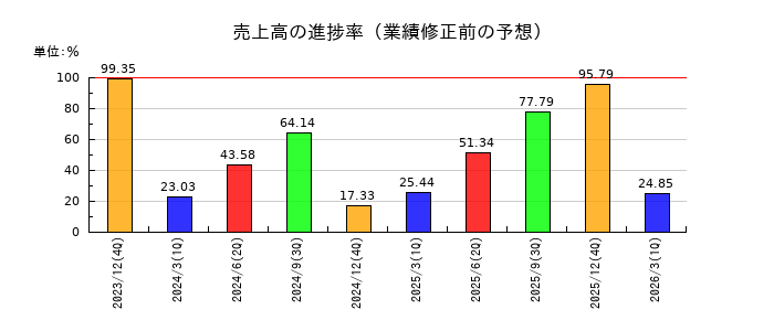GMOインターネットの売上高の進捗率