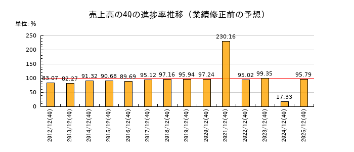 業績修正前の売上高の4Q進捗率推移