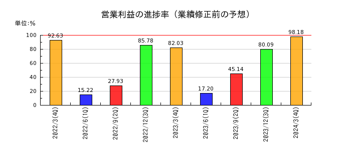 山田コンサルティンググループの営業利益の進捗率