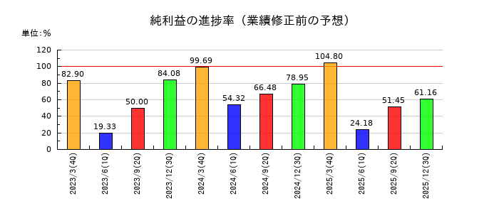山田コンサルティンググループの純利益の進捗率