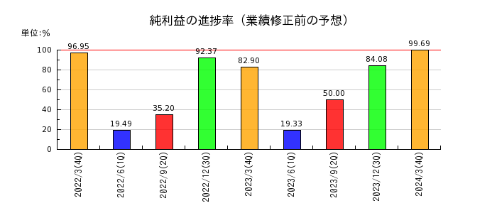 山田コンサルティンググループの純利益の進捗率