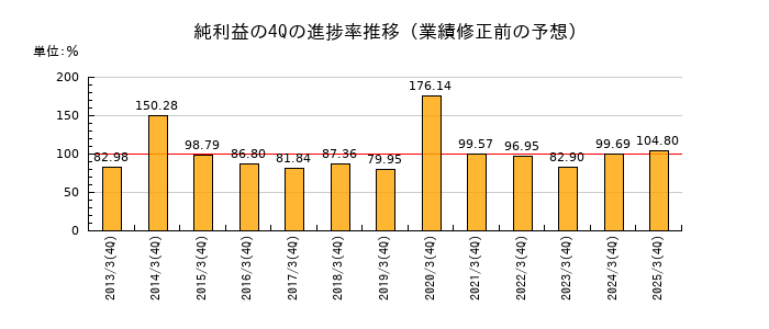 業績修正前の純利益の4Q進捗率推移
