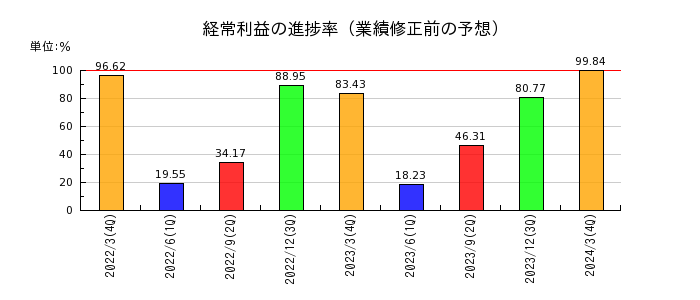 山田コンサルティンググループの経常利益の進捗率