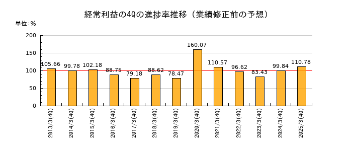 業績修正前の経常利益の4Q進捗率推移