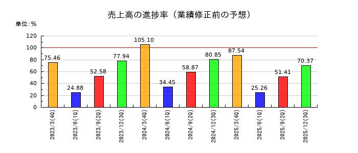 山田コンサルティンググループの売上高の進捗率
