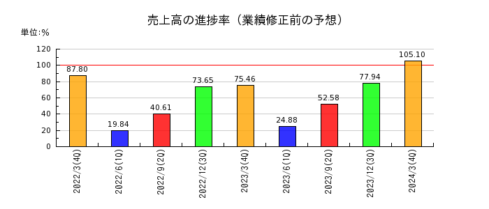 山田コンサルティンググループの売上高の進捗率