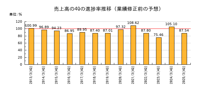 業績修正前の売上高の4Q進捗率推移