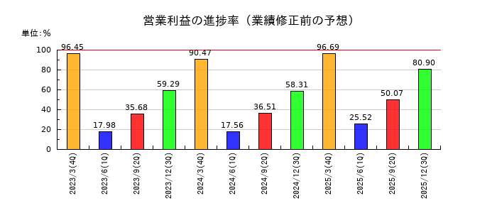 オリコンの営業利益の進捗率