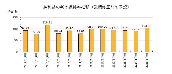 業績修正前の純利益の4Q進捗率推移