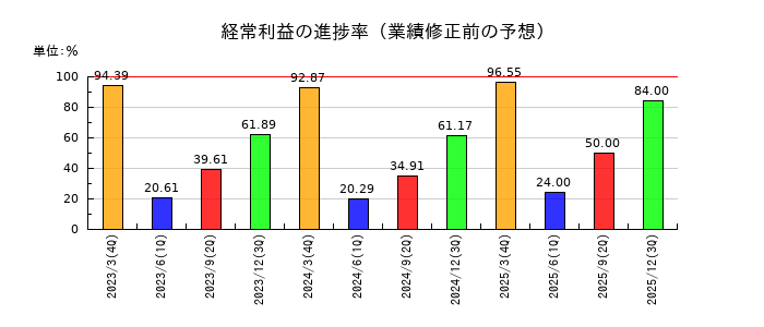 オリコンの経常利益の進捗率