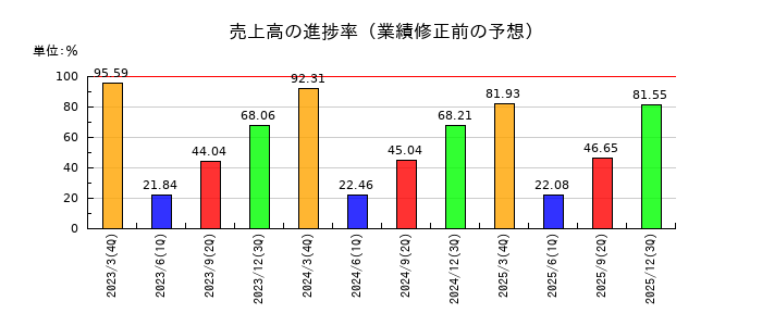 オリコンの売上高の進捗率