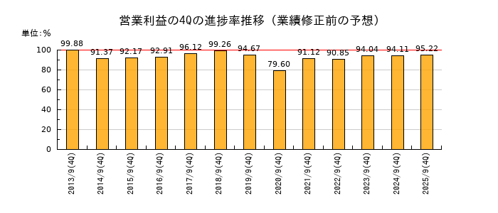 業績修正前の営業利益の4Q進捗率推移